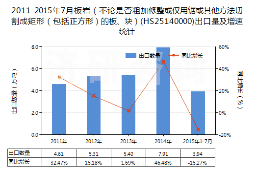 2011-2015年7月板巖（不論是否粗加修整或僅用鋸或其他方法切割成矩形（包括正方形）的板、塊）(HS25140000)出口量及增速統(tǒng)計(jì)